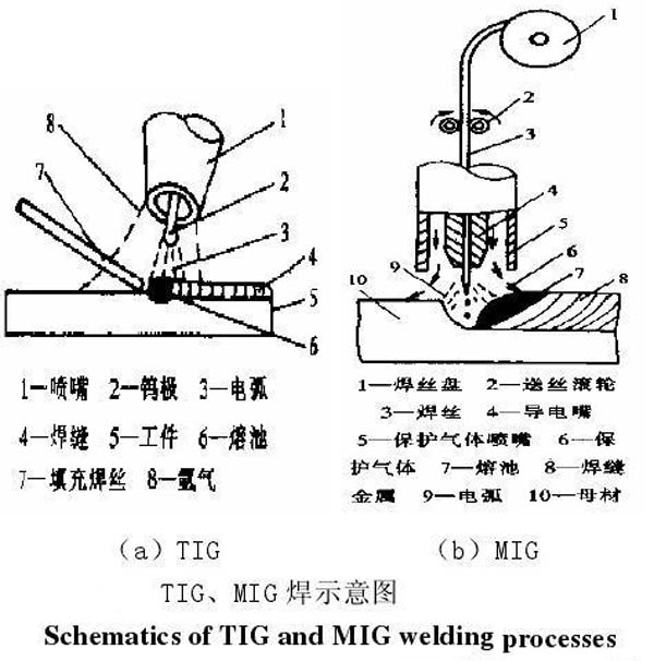 MIG、TIG的區(qū)別